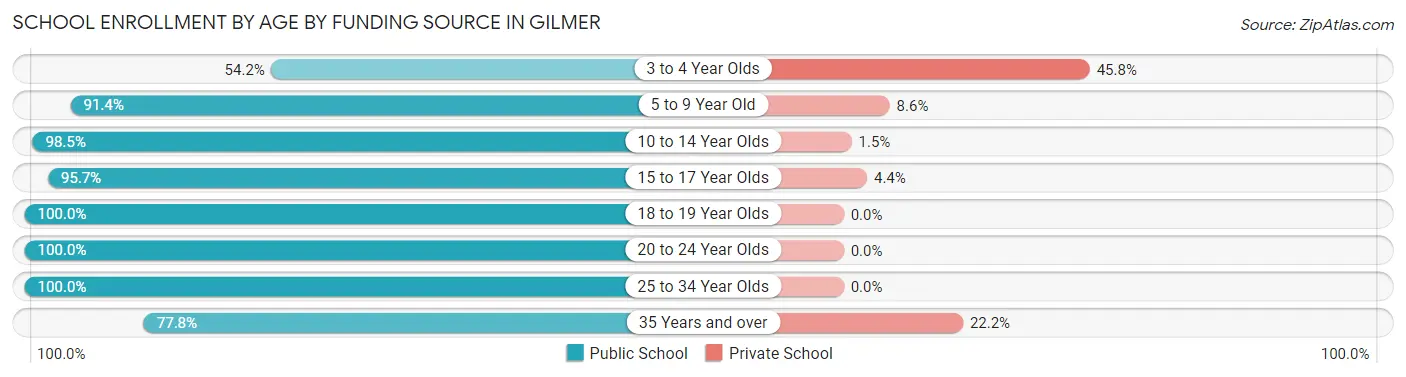 School Enrollment by Age by Funding Source in Gilmer