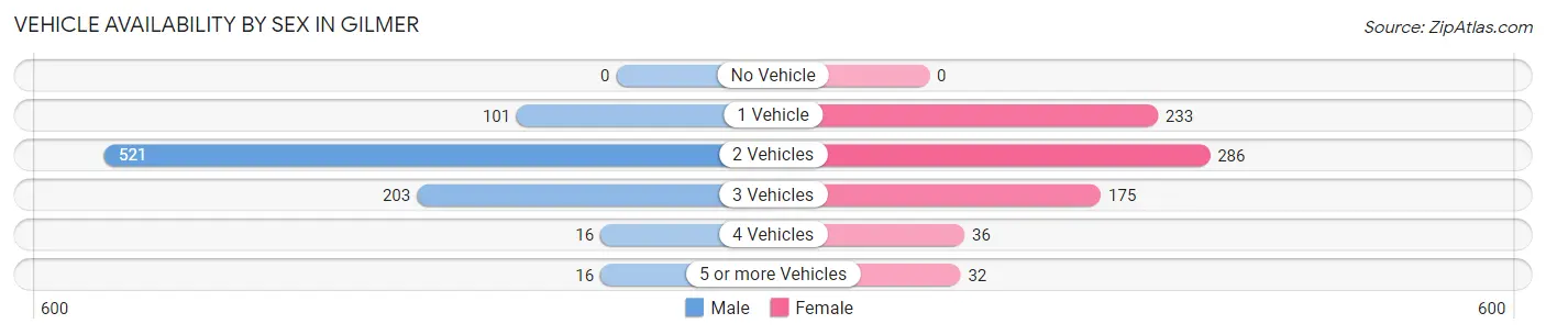 Vehicle Availability by Sex in Gilmer