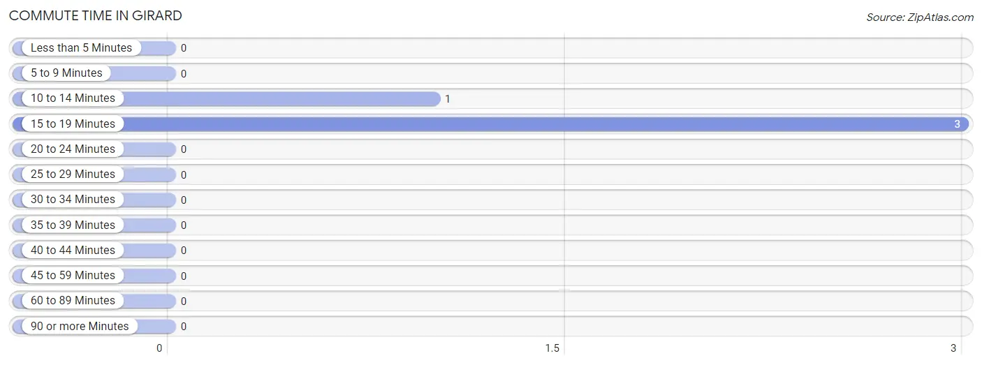 Commute Time in Girard