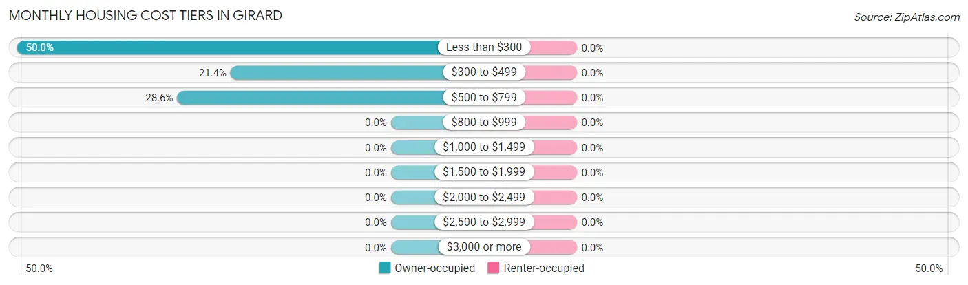 Monthly Housing Cost Tiers in Girard