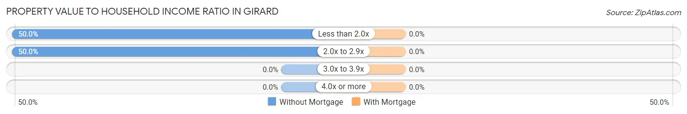 Property Value to Household Income Ratio in Girard