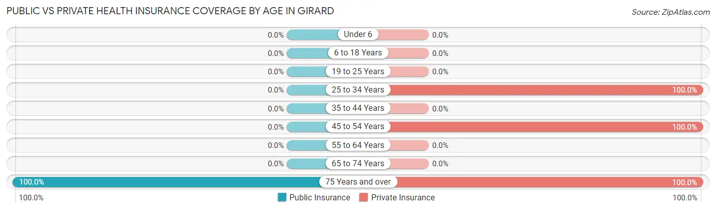 Public vs Private Health Insurance Coverage by Age in Girard