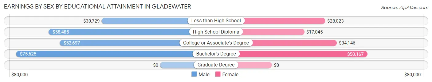 Earnings by Sex by Educational Attainment in Gladewater