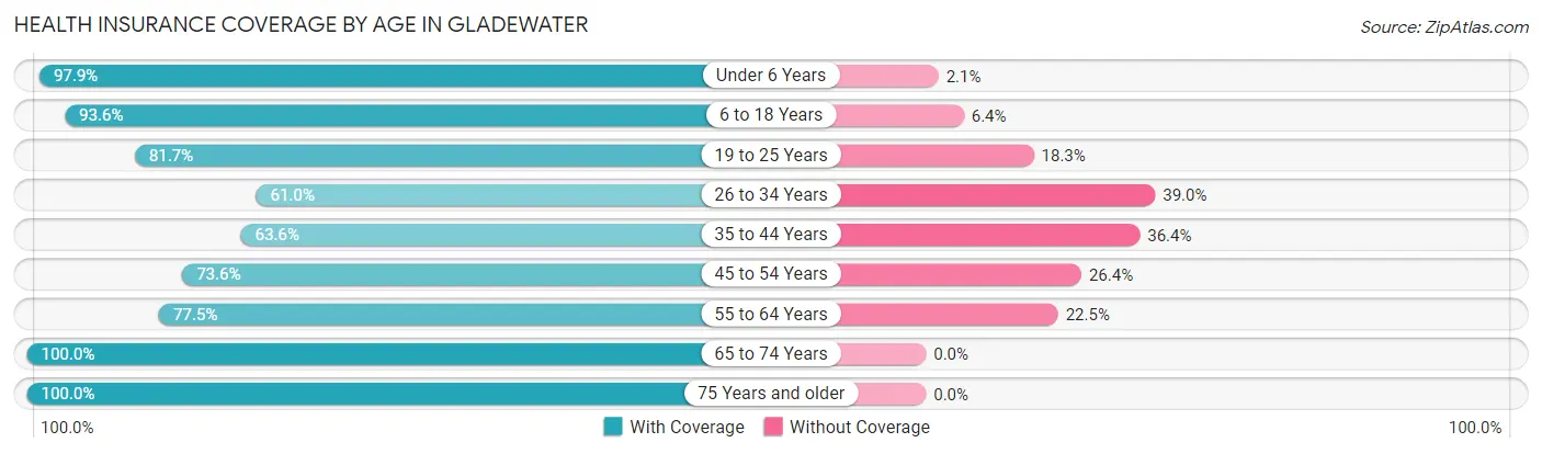 Health Insurance Coverage by Age in Gladewater