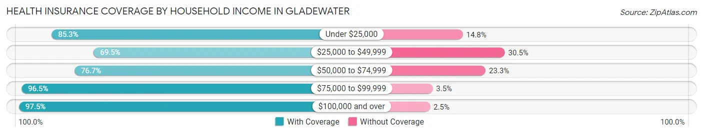 Health Insurance Coverage by Household Income in Gladewater