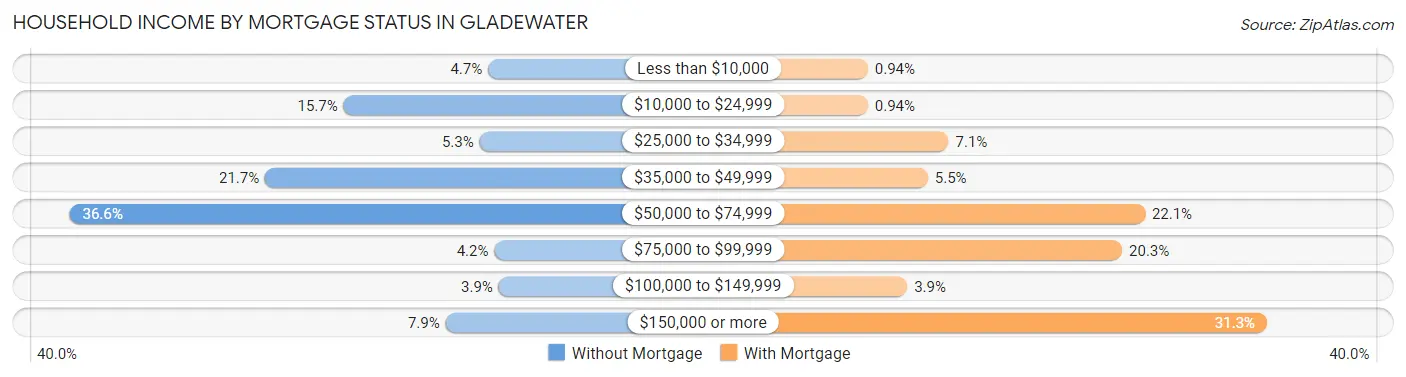 Household Income by Mortgage Status in Gladewater