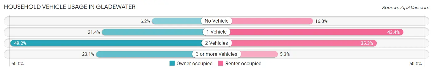 Household Vehicle Usage in Gladewater