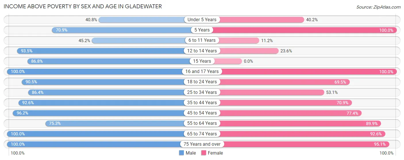 Income Above Poverty by Sex and Age in Gladewater