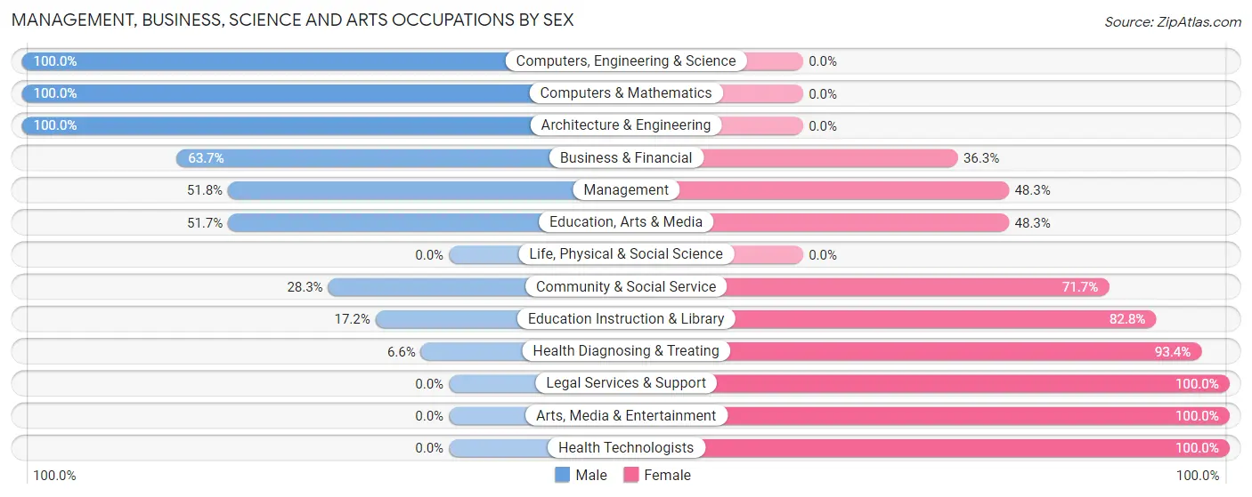 Management, Business, Science and Arts Occupations by Sex in Gladewater