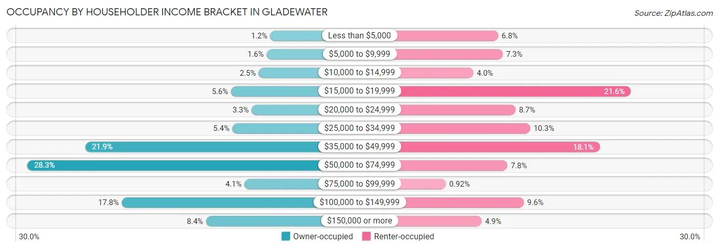 Occupancy by Householder Income Bracket in Gladewater