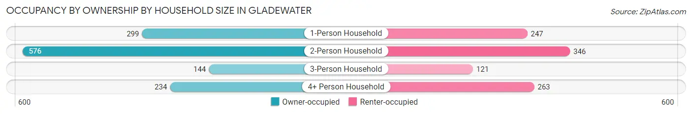Occupancy by Ownership by Household Size in Gladewater