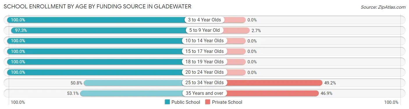School Enrollment by Age by Funding Source in Gladewater