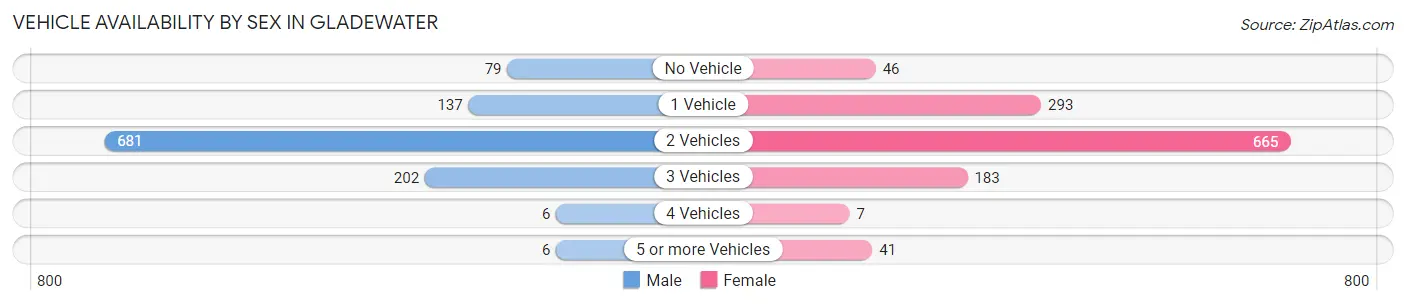 Vehicle Availability by Sex in Gladewater