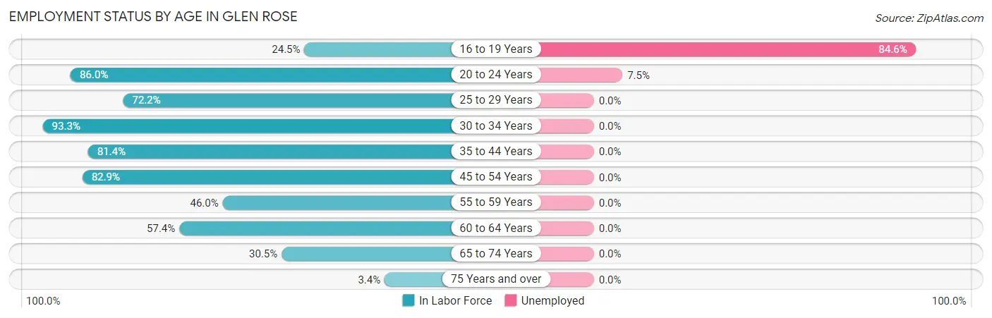 Employment Status by Age in Glen Rose