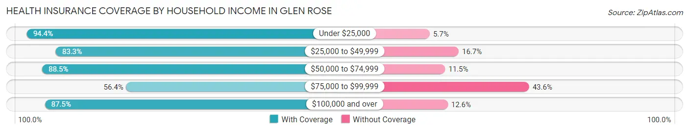 Health Insurance Coverage by Household Income in Glen Rose