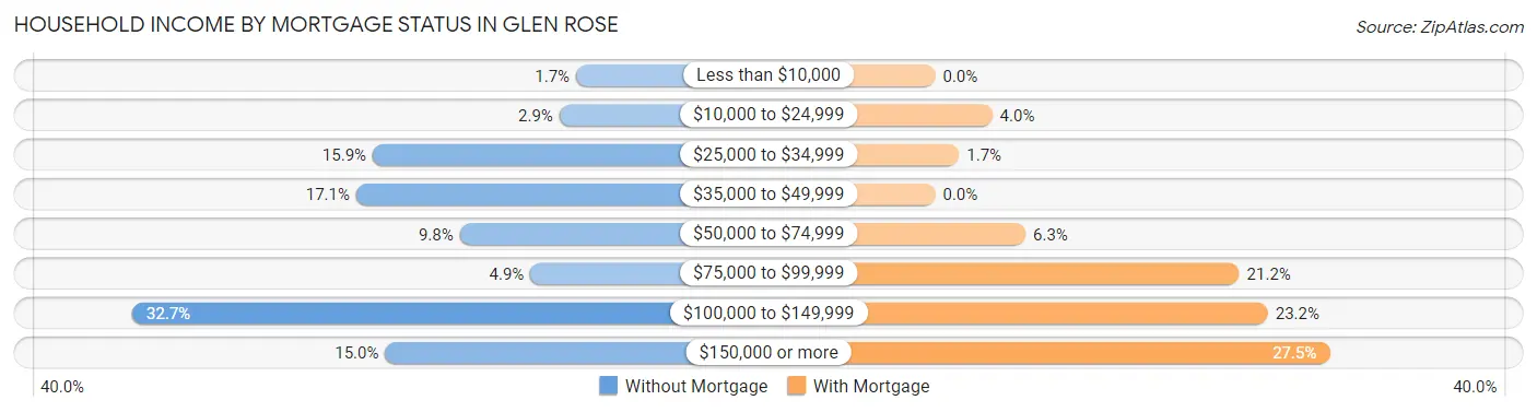 Household Income by Mortgage Status in Glen Rose