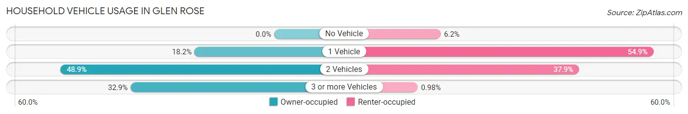 Household Vehicle Usage in Glen Rose