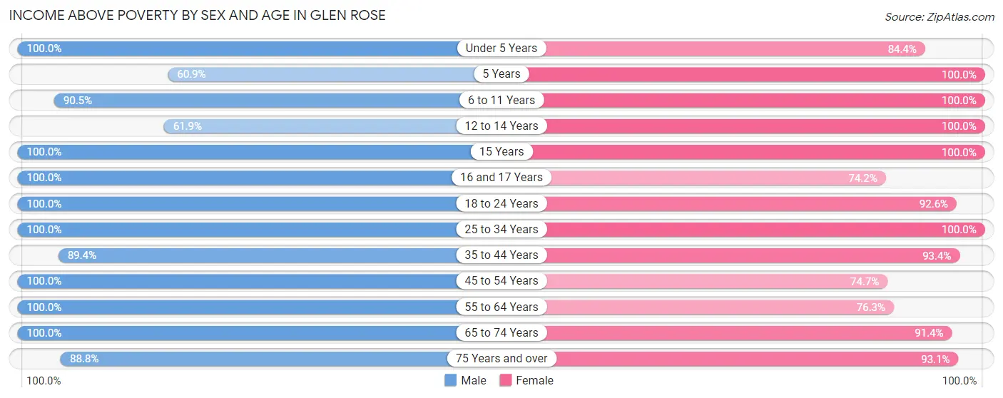 Income Above Poverty by Sex and Age in Glen Rose