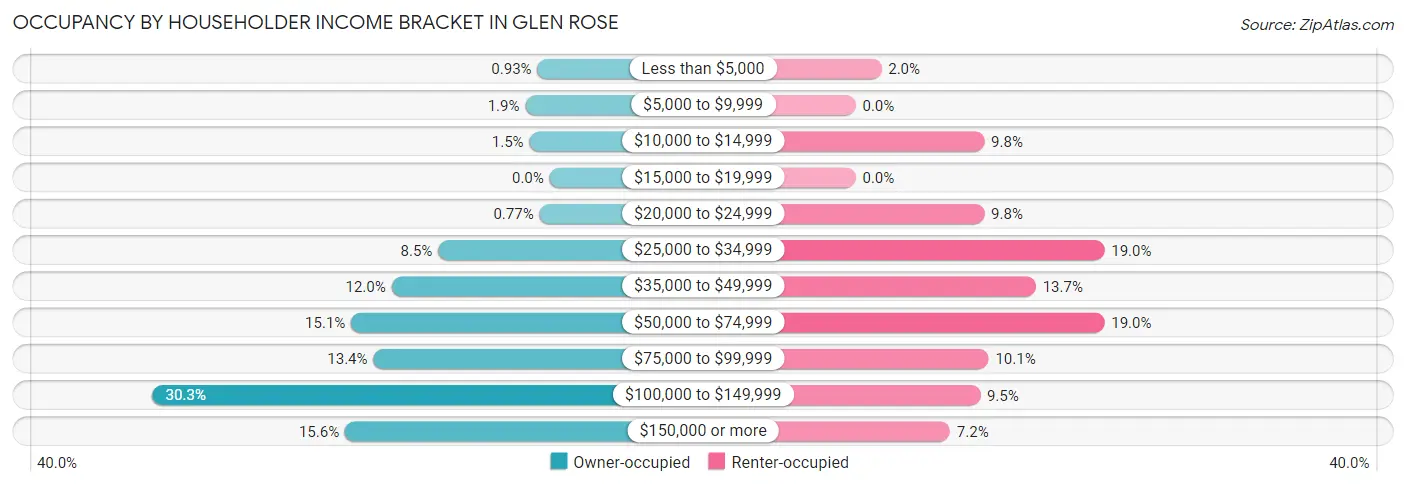 Occupancy by Householder Income Bracket in Glen Rose