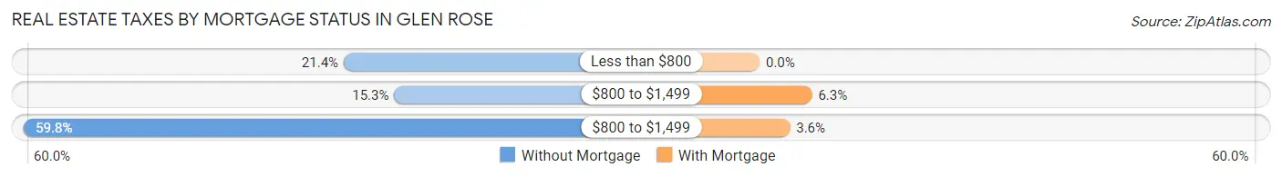 Real Estate Taxes by Mortgage Status in Glen Rose