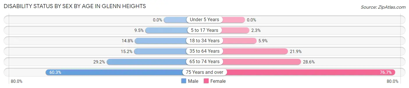 Disability Status by Sex by Age in Glenn Heights