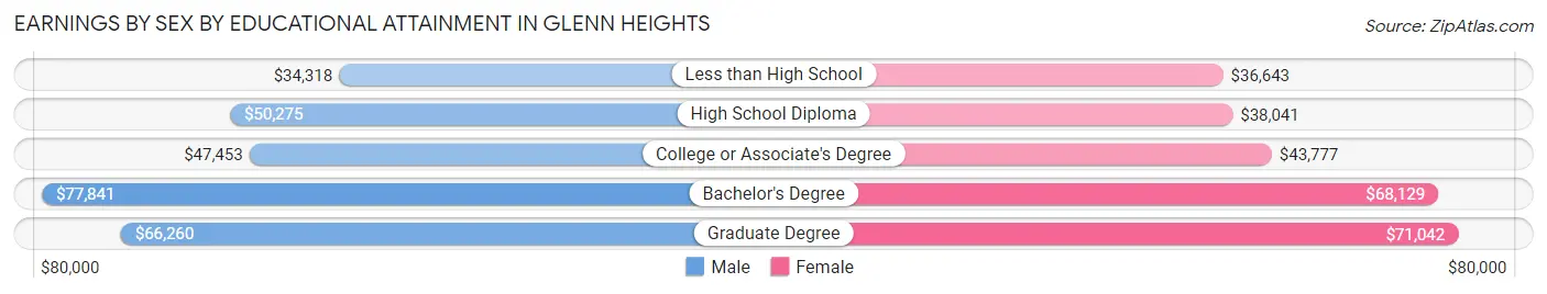 Earnings by Sex by Educational Attainment in Glenn Heights