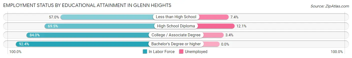 Employment Status by Educational Attainment in Glenn Heights