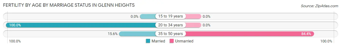 Female Fertility by Age by Marriage Status in Glenn Heights