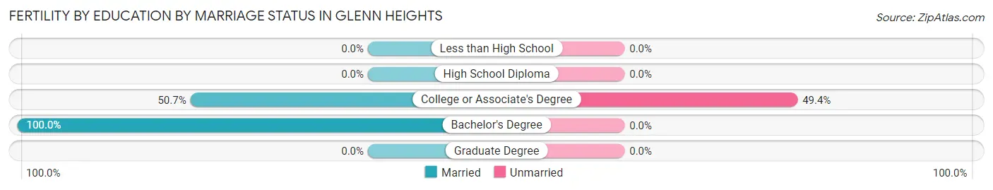 Female Fertility by Education by Marriage Status in Glenn Heights