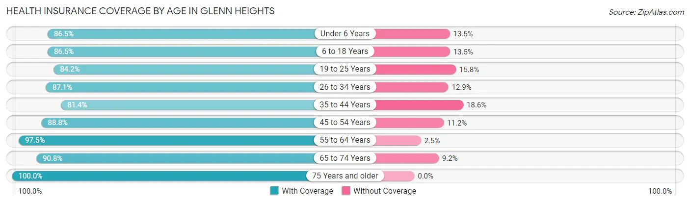 Health Insurance Coverage by Age in Glenn Heights