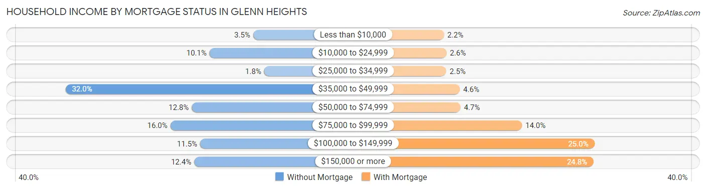 Household Income by Mortgage Status in Glenn Heights