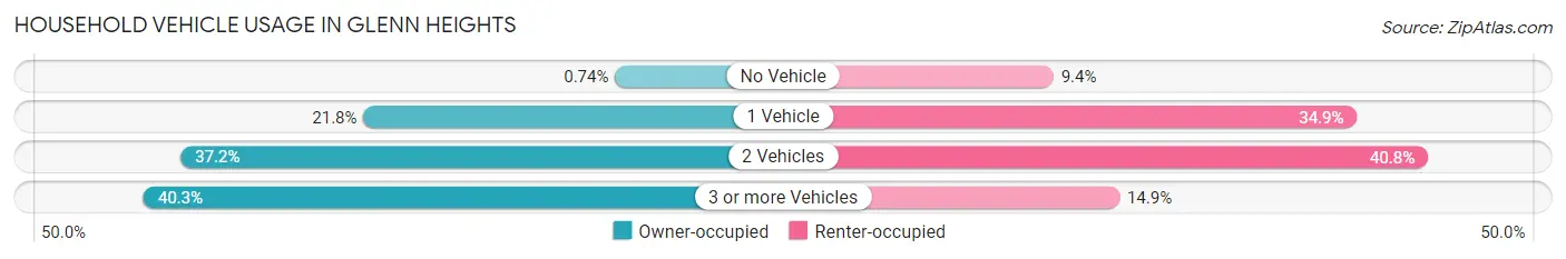 Household Vehicle Usage in Glenn Heights