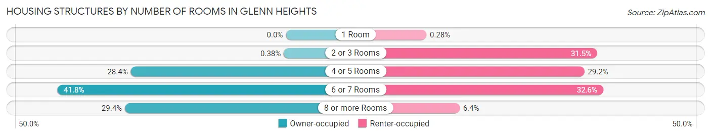 Housing Structures by Number of Rooms in Glenn Heights