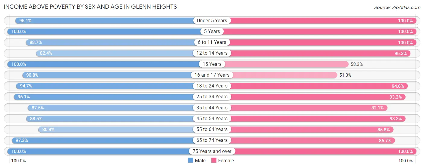 Income Above Poverty by Sex and Age in Glenn Heights
