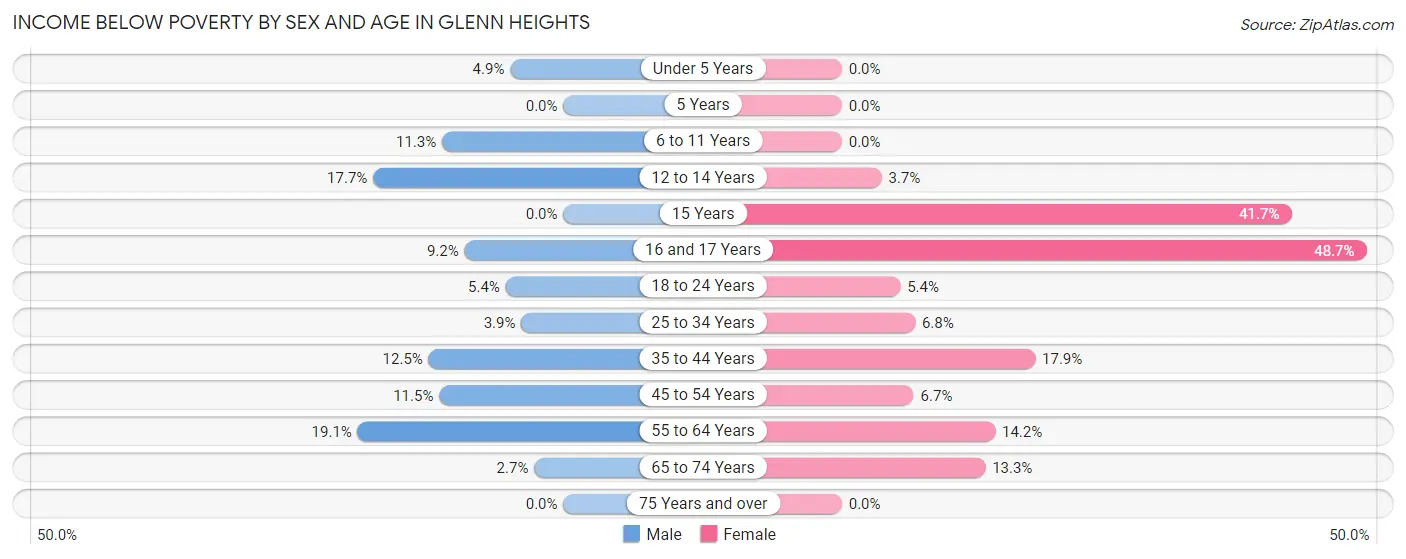 Income Below Poverty by Sex and Age in Glenn Heights