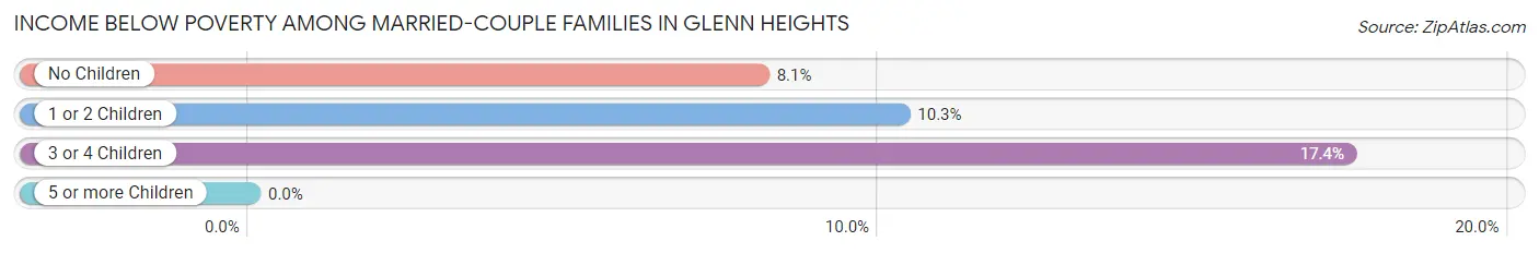 Income Below Poverty Among Married-Couple Families in Glenn Heights