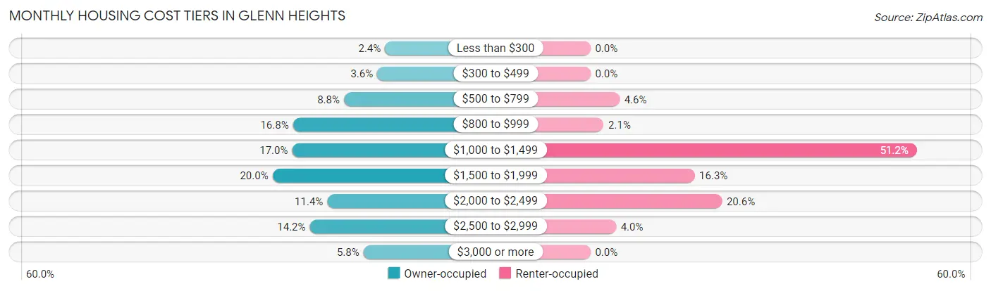 Monthly Housing Cost Tiers in Glenn Heights