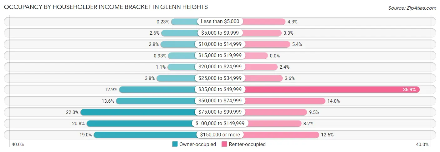 Occupancy by Householder Income Bracket in Glenn Heights