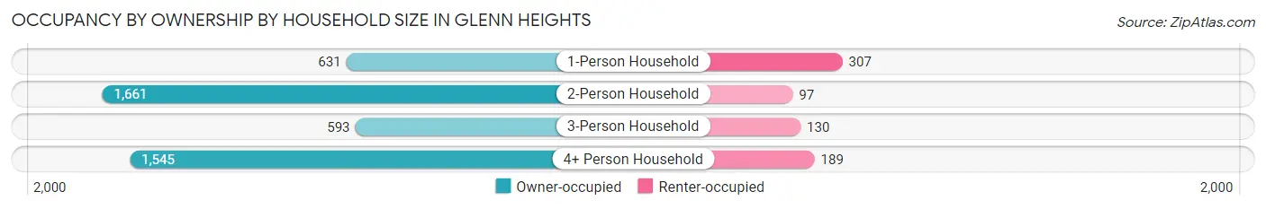 Occupancy by Ownership by Household Size in Glenn Heights