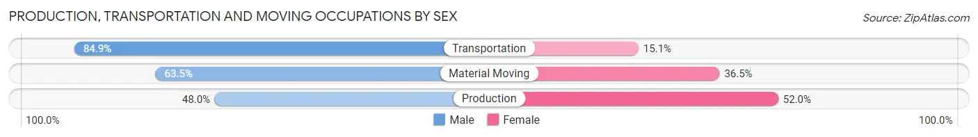 Production, Transportation and Moving Occupations by Sex in Glenn Heights