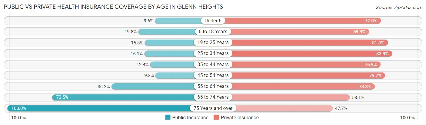 Public vs Private Health Insurance Coverage by Age in Glenn Heights