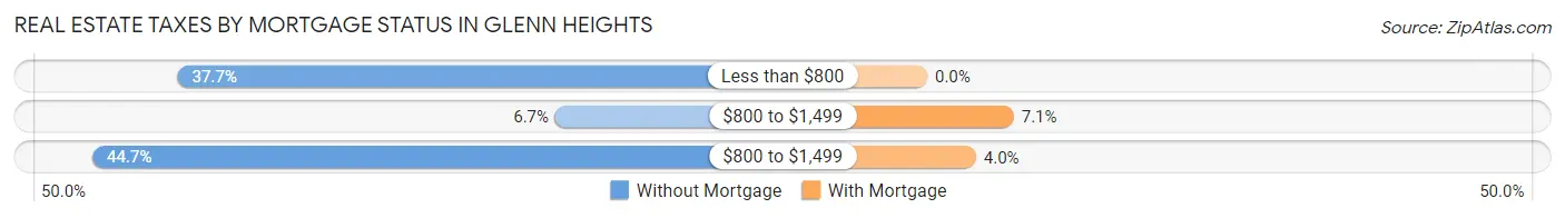 Real Estate Taxes by Mortgage Status in Glenn Heights