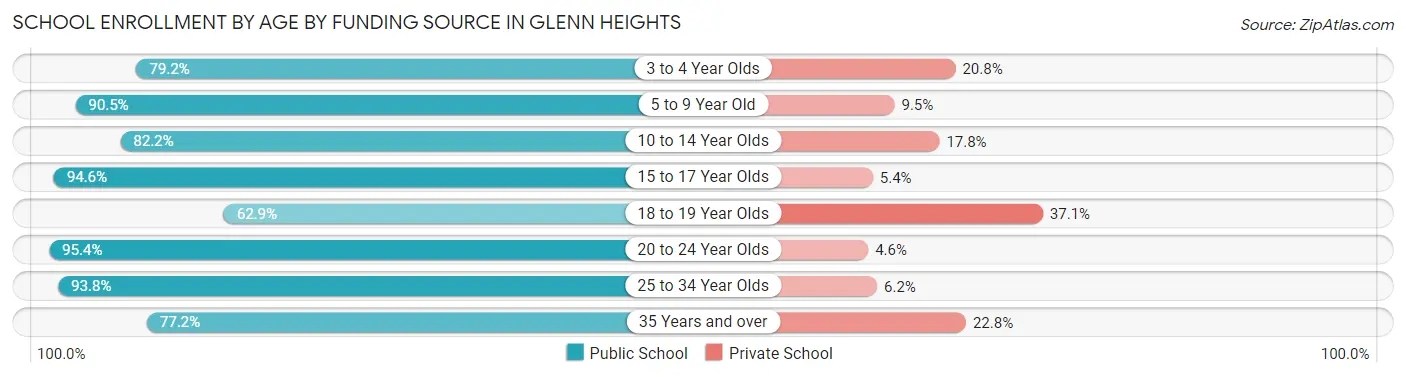 School Enrollment by Age by Funding Source in Glenn Heights