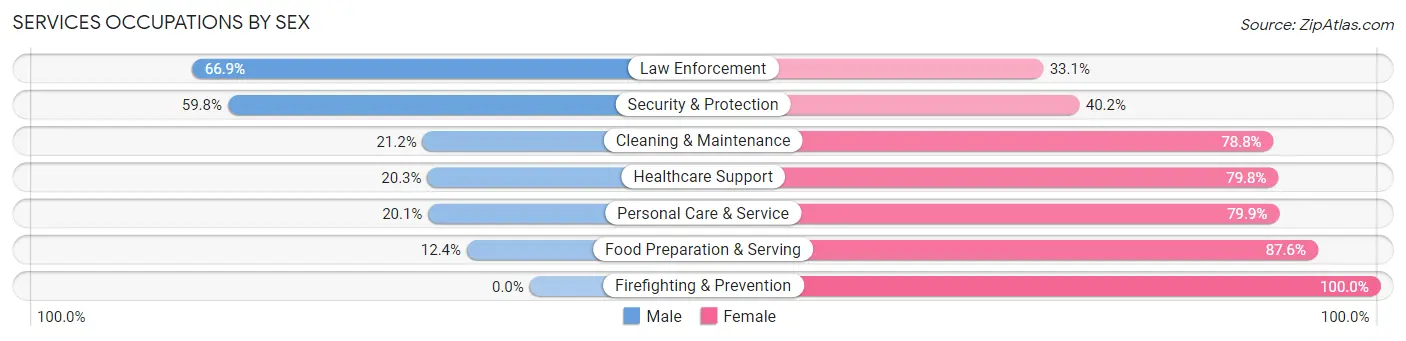 Services Occupations by Sex in Glenn Heights