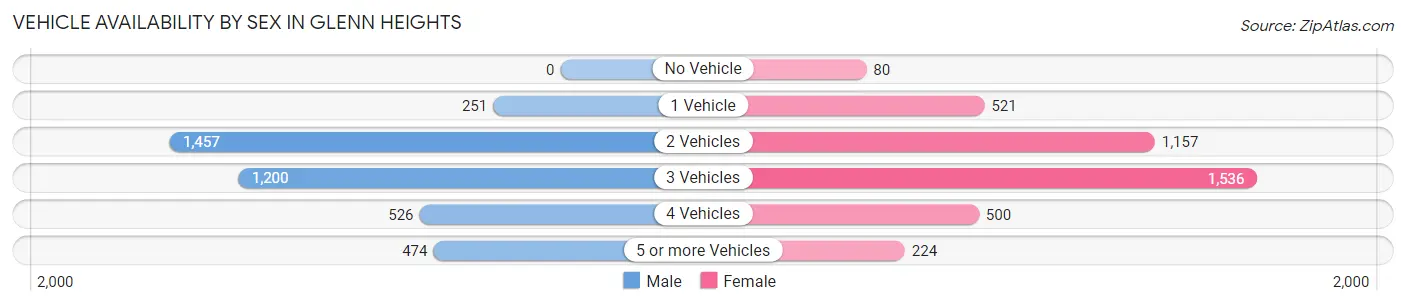 Vehicle Availability by Sex in Glenn Heights