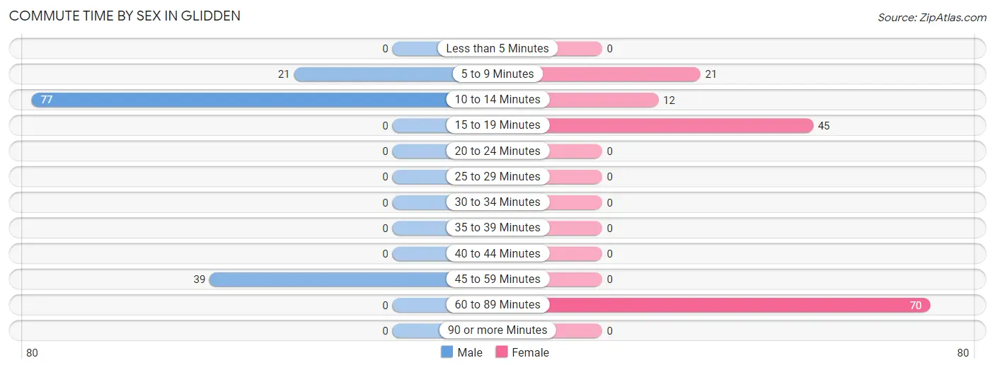 Commute Time by Sex in Glidden