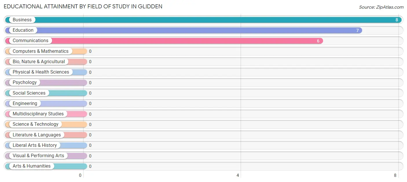 Educational Attainment by Field of Study in Glidden