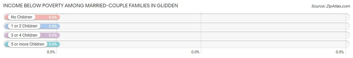 Income Below Poverty Among Married-Couple Families in Glidden