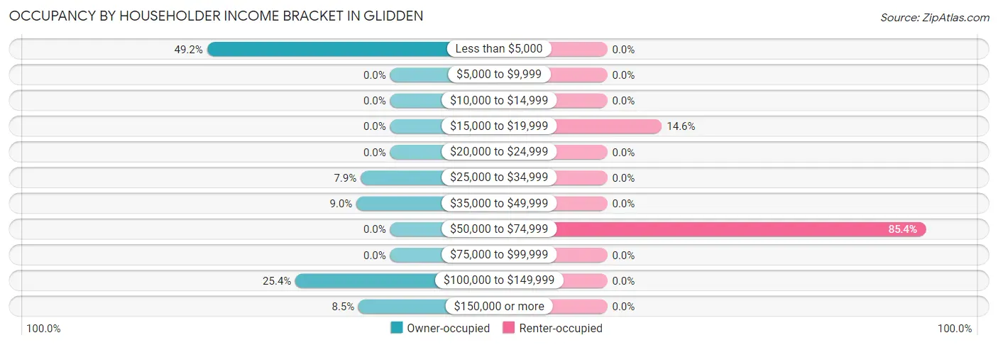 Occupancy by Householder Income Bracket in Glidden