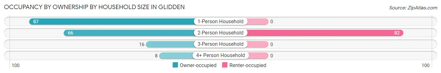Occupancy by Ownership by Household Size in Glidden